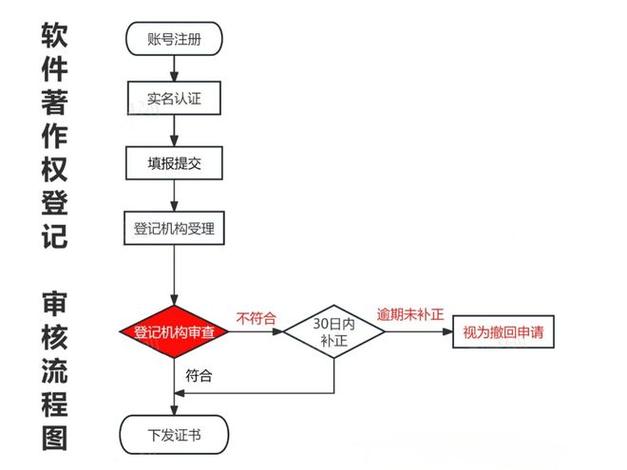 版权申请流程